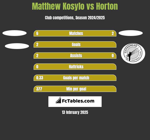 Matthew Kosylo vs Horton h2h player stats