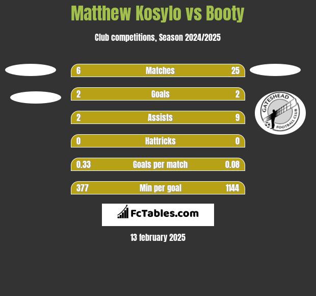 Matthew Kosylo vs Booty h2h player stats