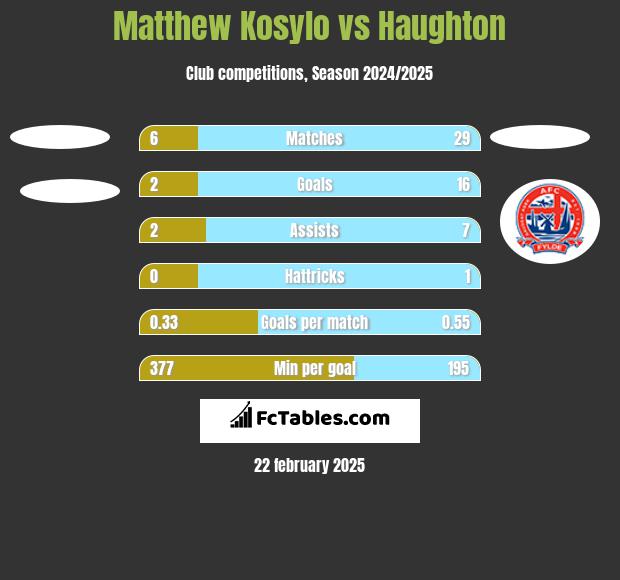 Matthew Kosylo vs Haughton h2h player stats