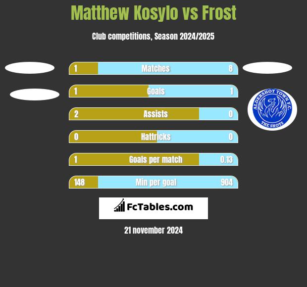 Matthew Kosylo vs Frost h2h player stats