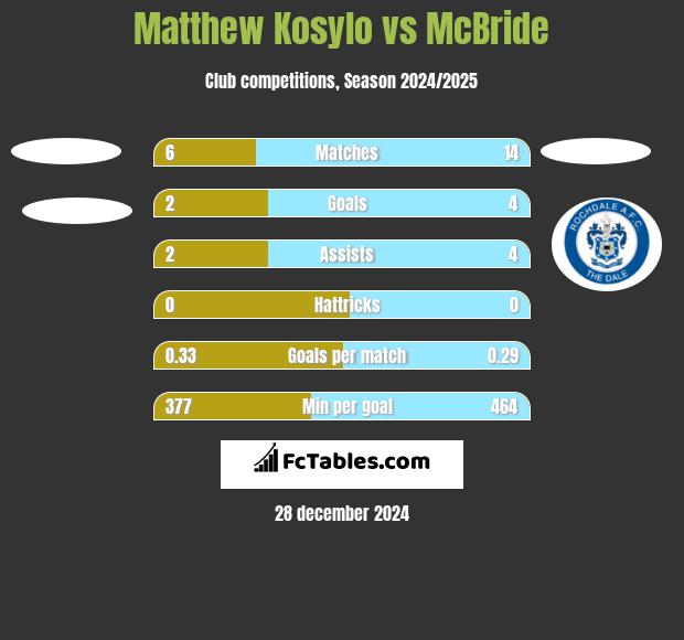 Matthew Kosylo vs McBride h2h player stats