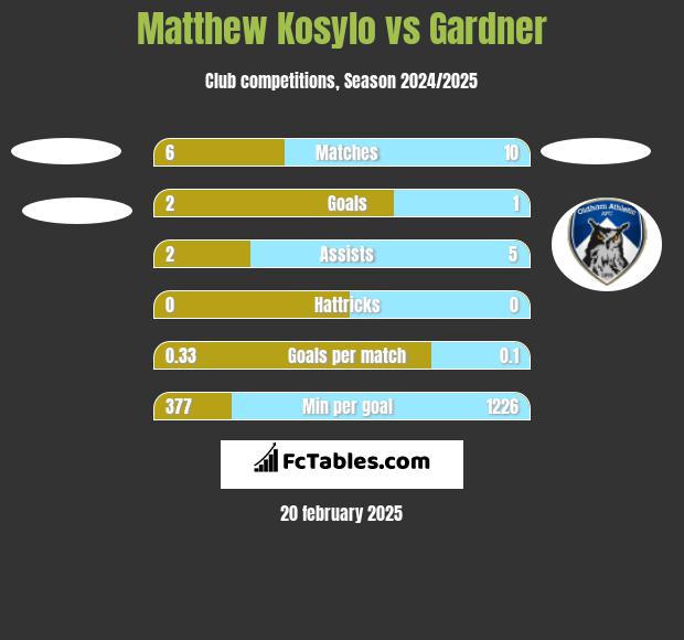 Matthew Kosylo vs Gardner h2h player stats