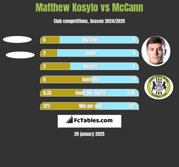 Matthew Kosylo vs McCann h2h player stats