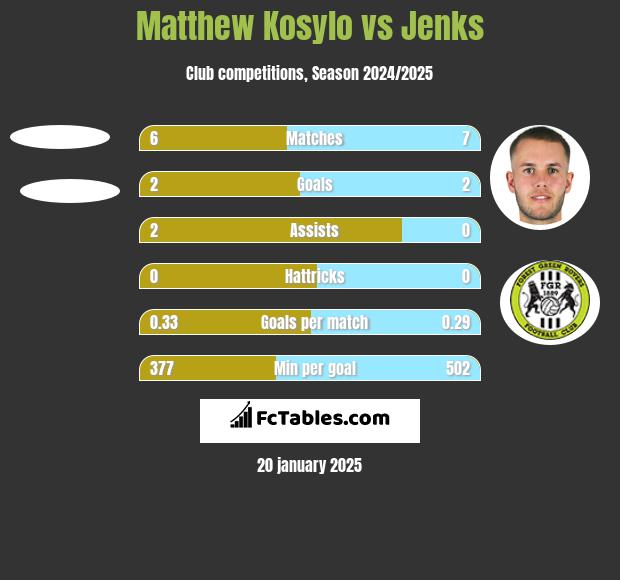 Matthew Kosylo vs Jenks h2h player stats