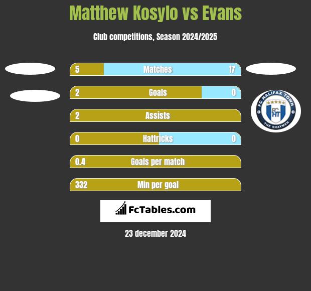 Matthew Kosylo vs Evans h2h player stats