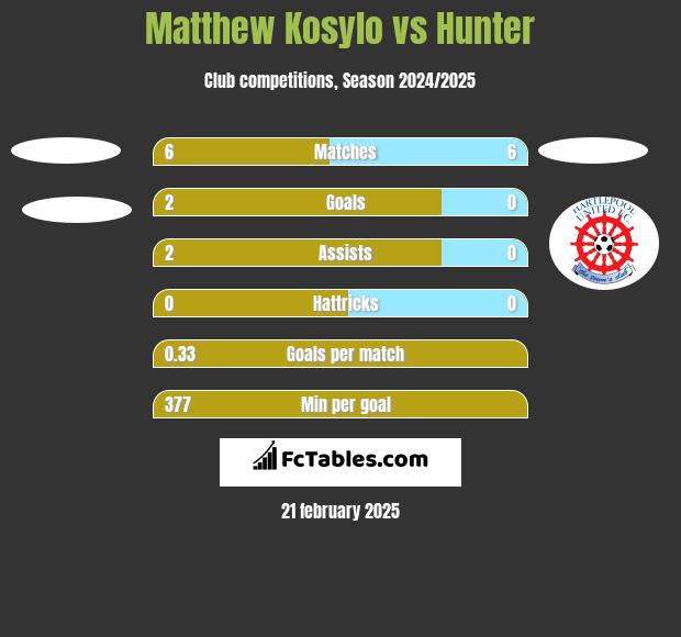 Matthew Kosylo vs Hunter h2h player stats