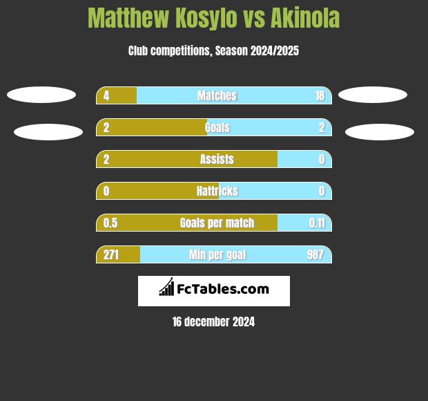 Matthew Kosylo vs Akinola h2h player stats