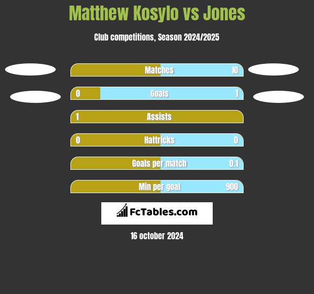 Matthew Kosylo vs Jones h2h player stats