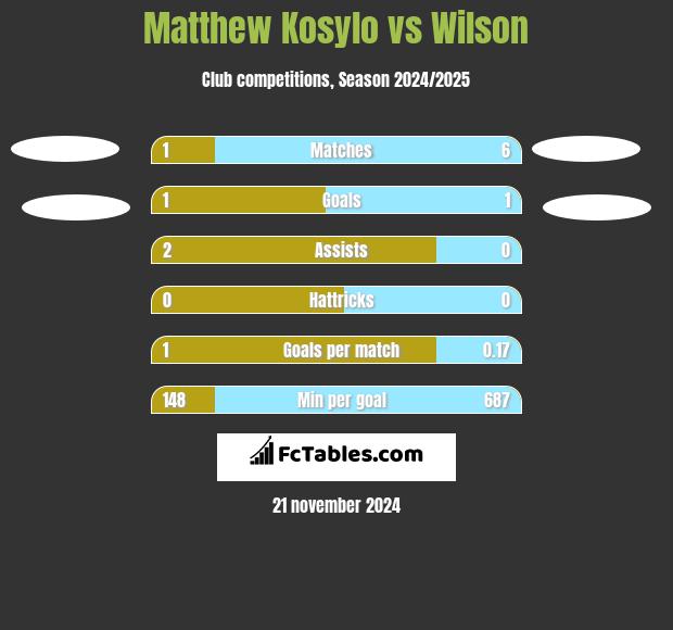 Matthew Kosylo vs Wilson h2h player stats