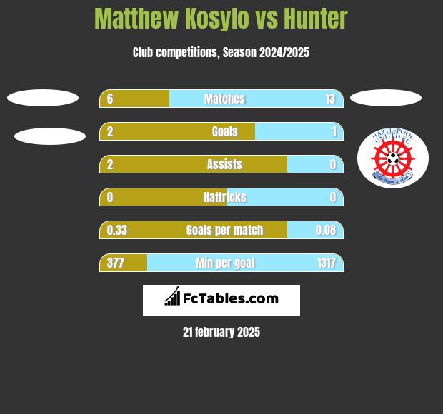 Matthew Kosylo vs Hunter h2h player stats