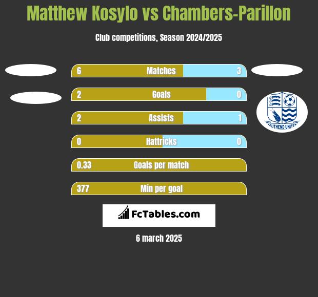 Matthew Kosylo vs Chambers-Parillon h2h player stats