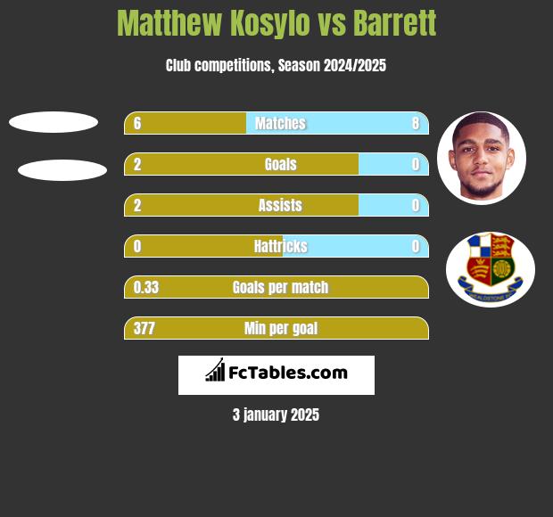 Matthew Kosylo vs Barrett h2h player stats