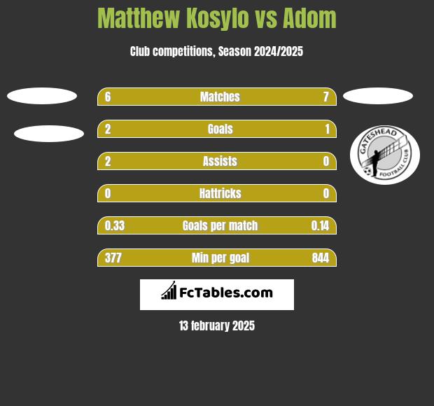 Matthew Kosylo vs Adom h2h player stats