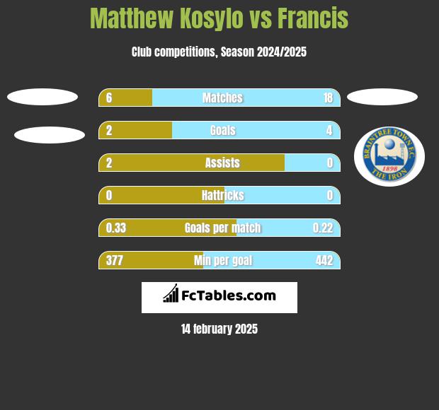 Matthew Kosylo vs Francis h2h player stats