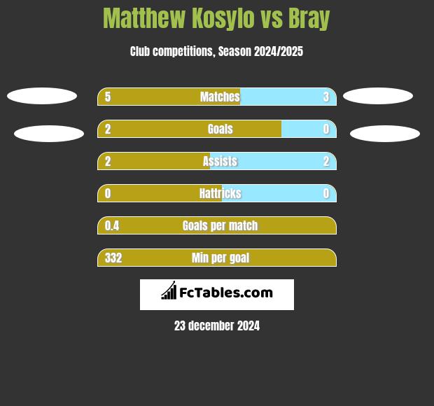 Matthew Kosylo vs Bray h2h player stats