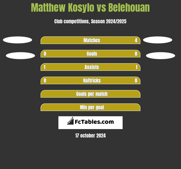 Matthew Kosylo vs Belehouan h2h player stats