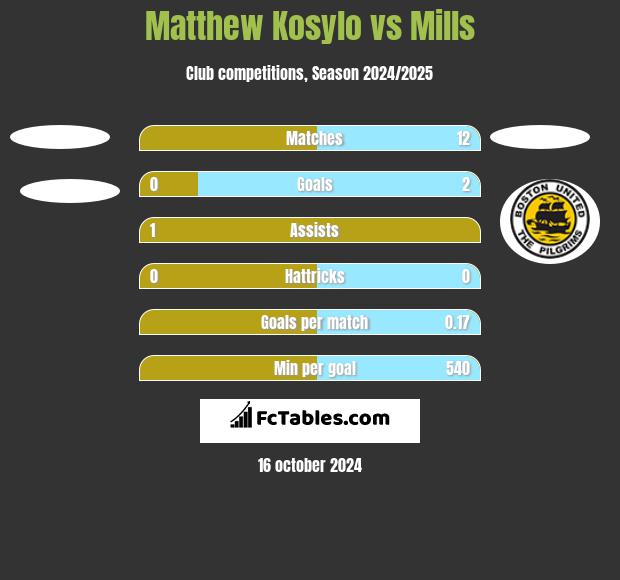 Matthew Kosylo vs Mills h2h player stats