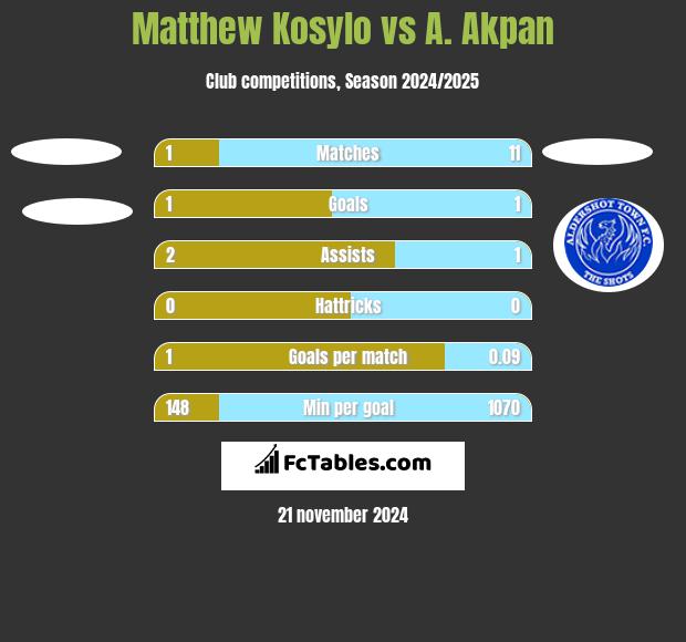 Matthew Kosylo vs A. Akpan h2h player stats