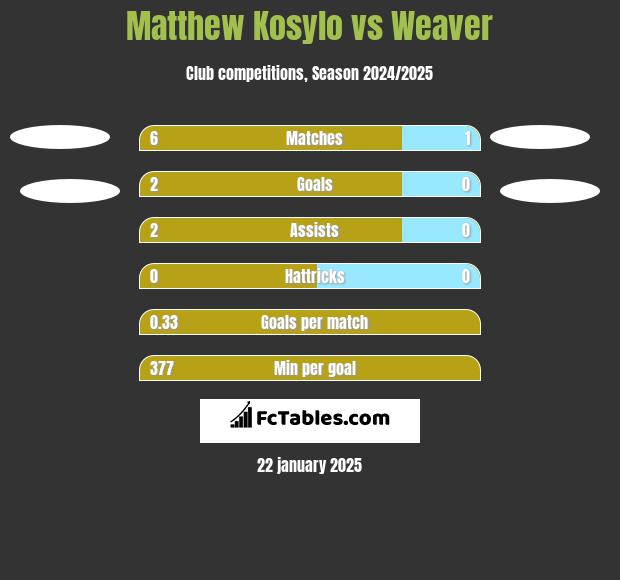 Matthew Kosylo vs Weaver h2h player stats