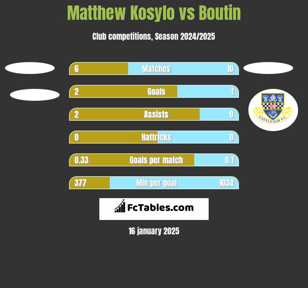 Matthew Kosylo vs Boutin h2h player stats