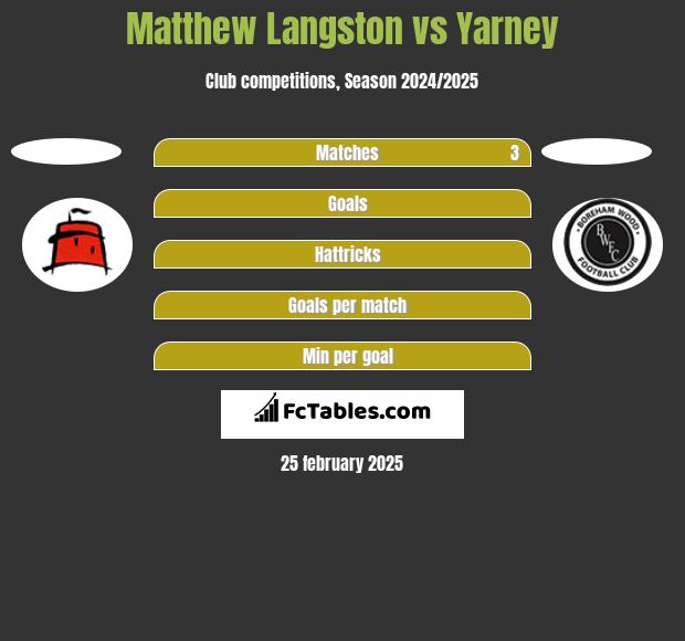 Matthew Langston vs Yarney h2h player stats