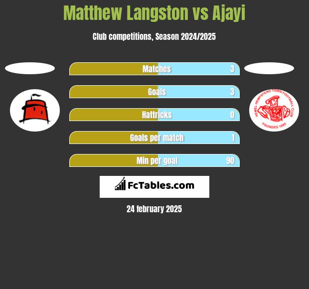 Matthew Langston vs Ajayi h2h player stats