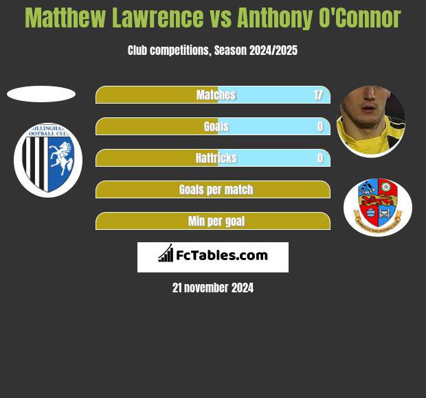 Matthew Lawrence vs Anthony O'Connor h2h player stats