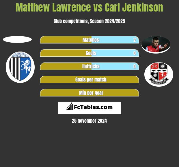 Matthew Lawrence vs Carl Jenkinson h2h player stats