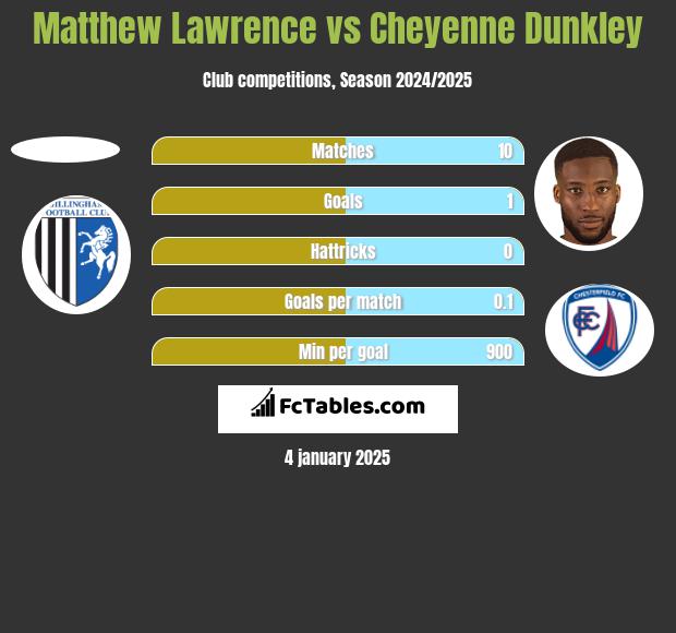 Matthew Lawrence vs Cheyenne Dunkley h2h player stats