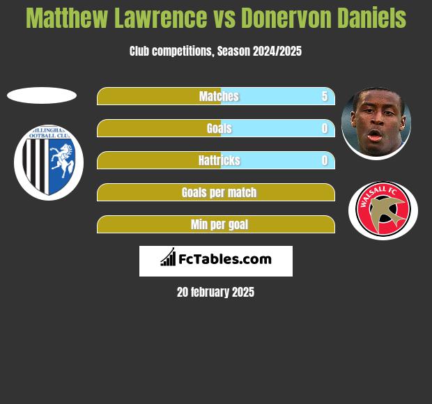 Matthew Lawrence vs Donervon Daniels h2h player stats