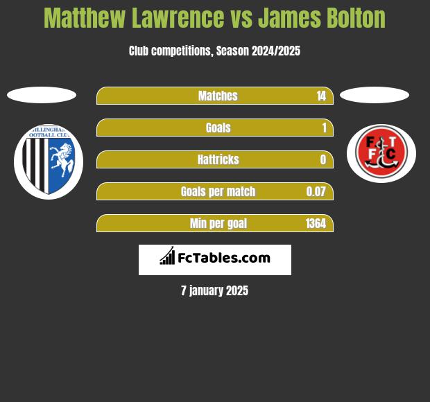 Matthew Lawrence vs James Bolton h2h player stats