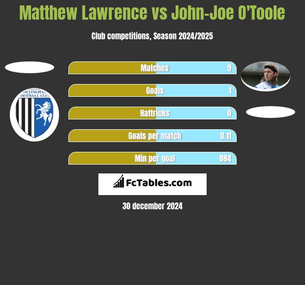 Matthew Lawrence vs John-Joe O'Toole h2h player stats