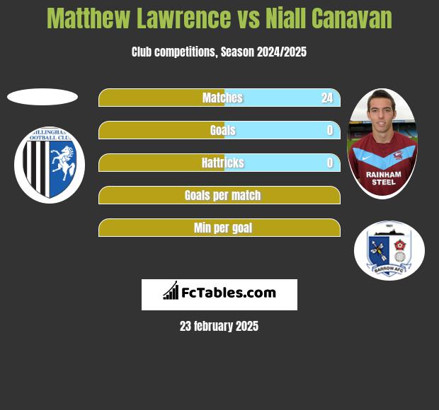 Matthew Lawrence vs Niall Canavan h2h player stats