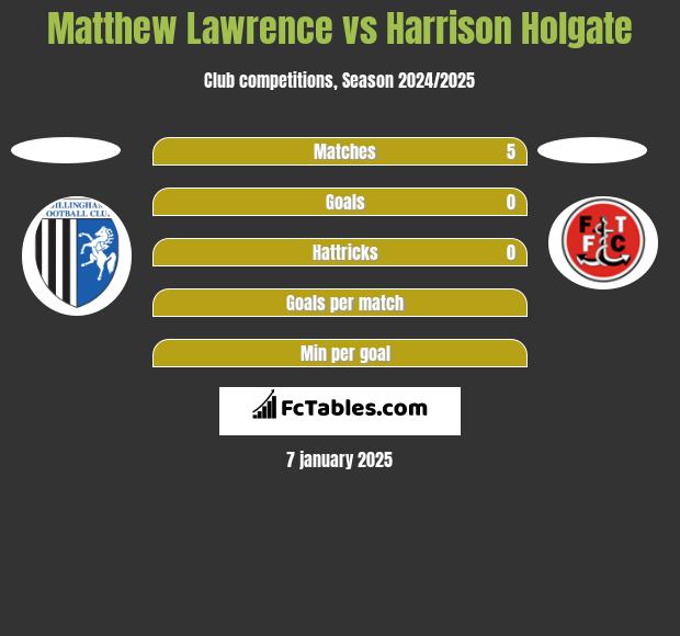 Matthew Lawrence vs Harrison Holgate h2h player stats