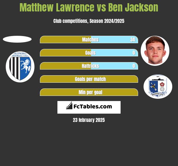 Matthew Lawrence vs Ben Jackson h2h player stats