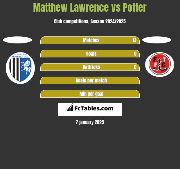 Matthew Lawrence vs Potter h2h player stats