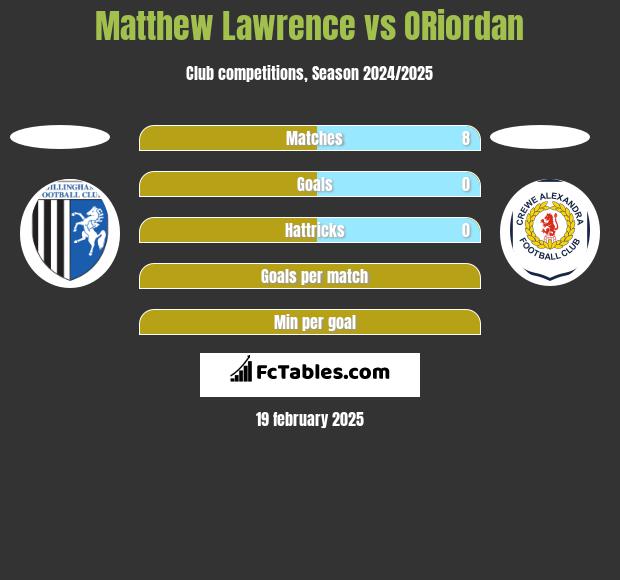 Matthew Lawrence vs ORiordan h2h player stats