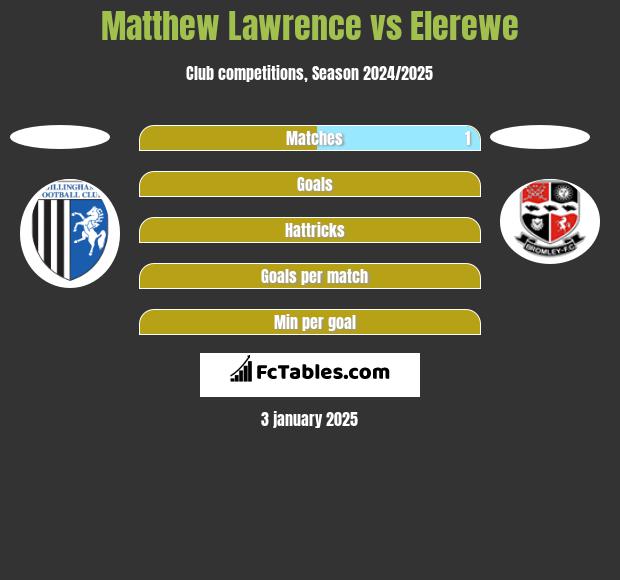 Matthew Lawrence vs Elerewe h2h player stats