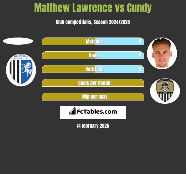 Matthew Lawrence vs Cundy h2h player stats