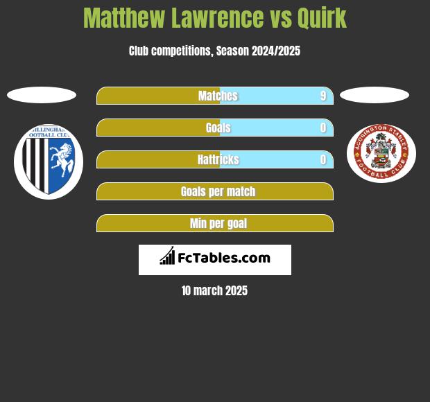 Matthew Lawrence vs Quirk h2h player stats