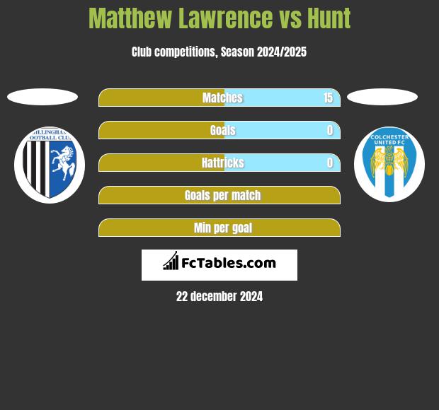 Matthew Lawrence vs Hunt h2h player stats