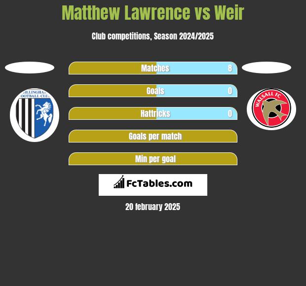 Matthew Lawrence vs Weir h2h player stats