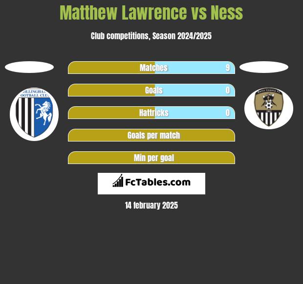 Matthew Lawrence vs Ness h2h player stats