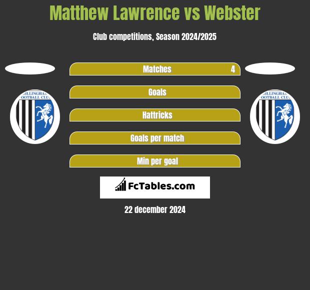 Matthew Lawrence vs Webster h2h player stats