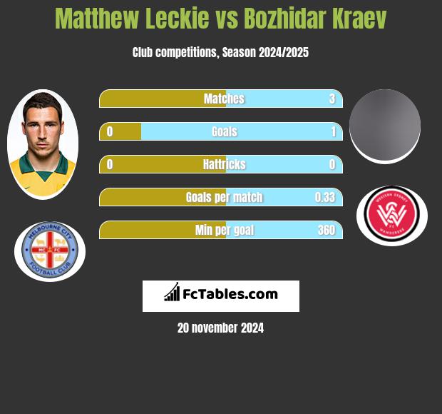 Matthew Leckie vs Bozhidar Kraev h2h player stats