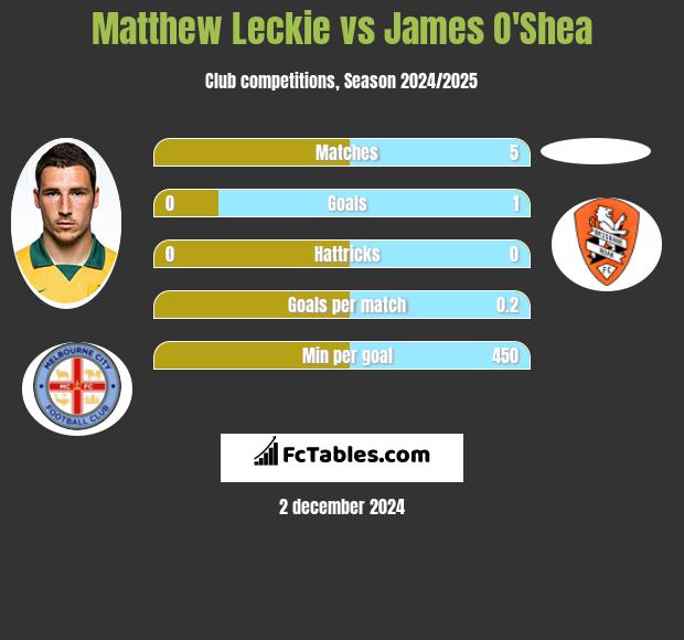 Matthew Leckie vs James O'Shea h2h player stats