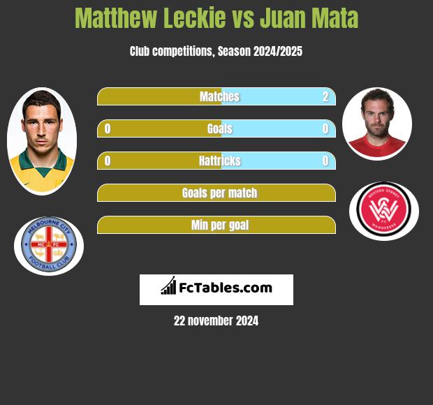 Matthew Leckie vs Juan Mata h2h player stats