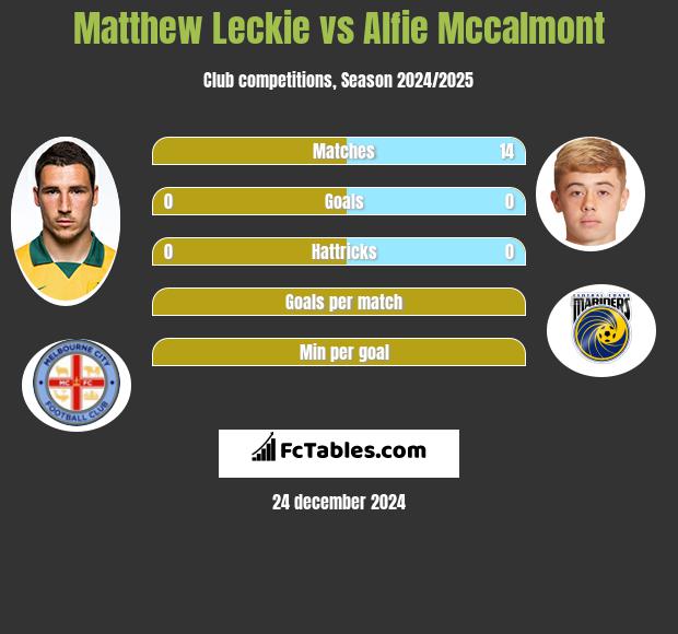 Matthew Leckie vs Alfie Mccalmont h2h player stats