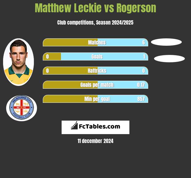 Matthew Leckie vs Rogerson h2h player stats