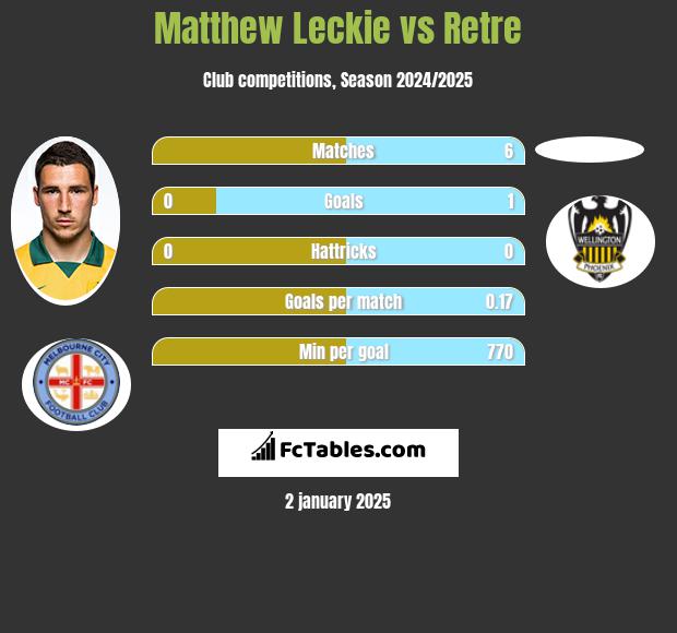 Matthew Leckie vs Retre h2h player stats